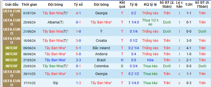 Soi kèo cả 2 đội ghi bàn Tây Ban Nha vs Đức, 23h ngày 5/7 - Ảnh 2