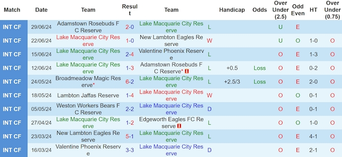 Nhận định, soi kèo Lake Macquarie (R) vs Newcastle Olympic (R), 17h ngày 4/7: Phong độ trái ngược - Ảnh 1