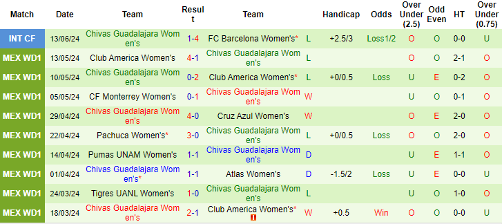 Nhận định, soi kèo Juárez (W) vs Guadalajara (W), 10h06 ngày 5/7: Khởi đầu suôn sẻ - Ảnh 2