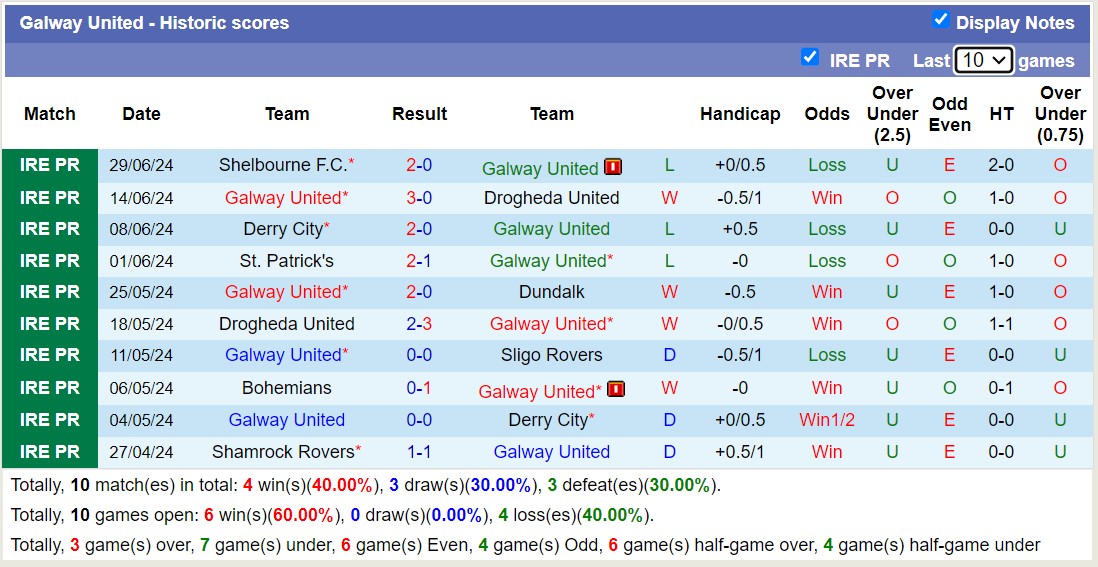 Nhận định, soi kèo Galway United vs Bohemian, 1h45 ngày 5/7: Thắng tiếp lượt về - Ảnh 1