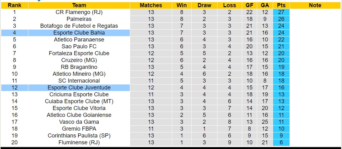 Nhận định, soi kèo Bahia vs Juventude, 5h ngày 5/7: Khôn nhà dại chợ - Ảnh 4