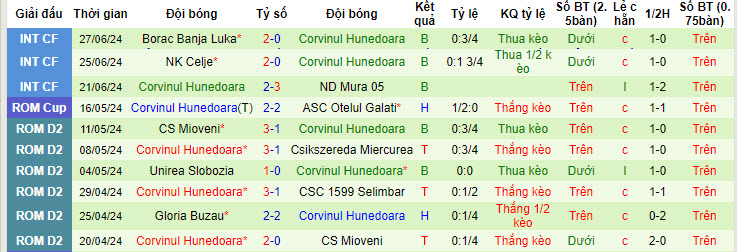 Nhận định, soi kèo FCSB vs Hunedoara, 0h ngày 5/7: Thâu tóm danh hiệu - Ảnh 2