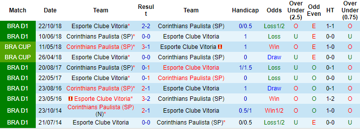 Nhận định, soi kèo Corinthians vs Vitoria, 6h ngày 5/7: Chưa thể khởi sắc - Ảnh 3