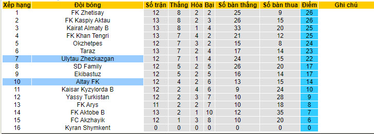 Nhận định, soi kèo Ulytau vs Altay, 19h ngày 4/7: Đứt mạch bất bại - Ảnh 3