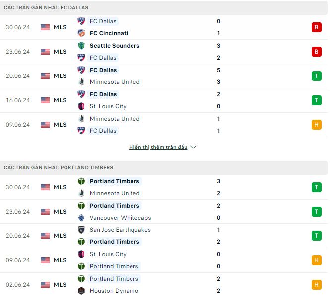 Nhận định, soi kèo Dallas vs Portland Timbers, 7h30 ngày 5/7: Chủ nhà ôm hận - Ảnh 2