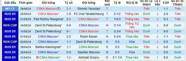 Nhận định, soi kèo CSKA Moscow vs OFK, 23h30 ngày 4/7: Khác biệt đẳng cấp - Ảnh 1