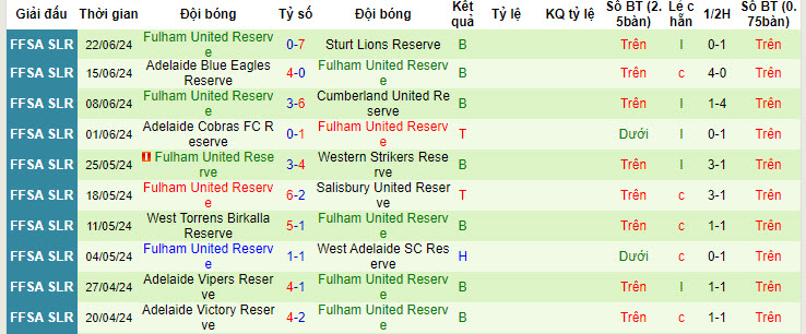 Nhận định, soi kèo Playford City (R) vs Fulham United (R), 17h45 ngày 4/7: Con mồi ưa thích - Ảnh 2