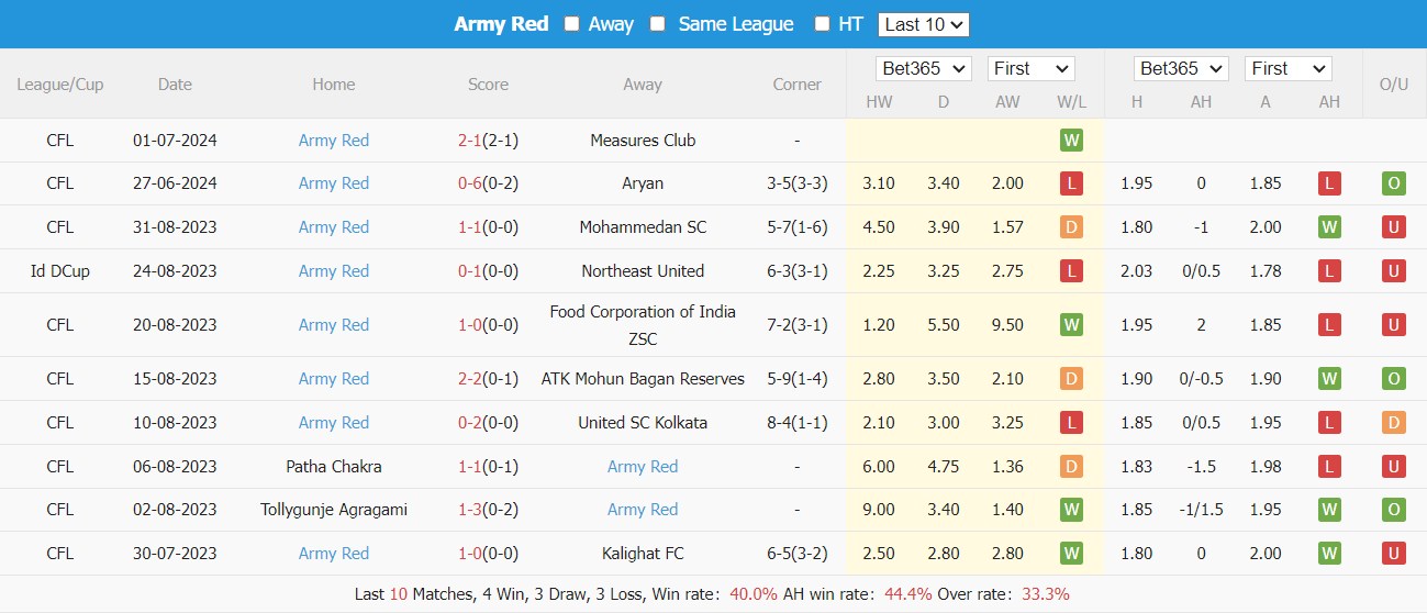 Nhận định, soi kèo Wari vs Army XI, 16h30 ngày 4/7: Cải thiện thành tích - Ảnh 3