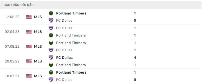 Nhận định, soi kèo Dallas vs Portland Timbers, 7h30 ngày 5/7: Chủ nhà ôm hận - Ảnh 3