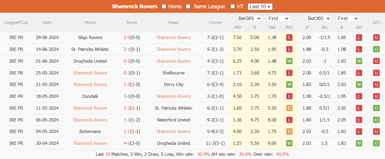 Nhận định, soi kèo Shamrock Rovers vs Dundalk, 2h ngày 5/7: Cải thiện thành tích - Ảnh 2