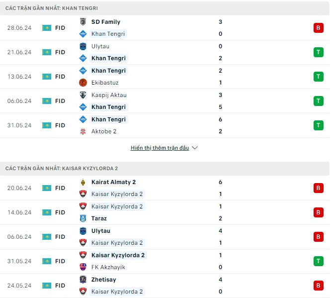Nhận định, soi kèo Khan Tengri vs Kaisar II, 19h ngày 4/7: Trở lại mạch chiến thắng - Ảnh 2