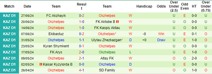 Nhận định, soi kèo Turkistan vs Okzhetpes, 19h ngày 4/7: Tin ở khách - Ảnh 2