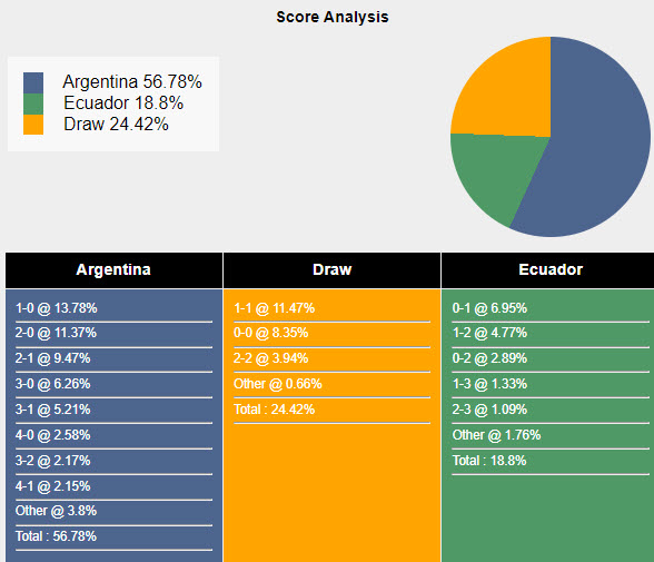 Nhận định, soi kèo Argentina vs Ecuador, 8h ngày 5/7: Thiếu sức sáng tạo - Ảnh 5