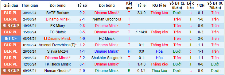 Nhận định, soi kèo Dinamo Minsk vs Dinamo Brest, 0h ngày 5/7: Xây chắc ngôi đầu - Ảnh 1