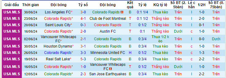 Nhận định, soi kèo Colorado Rapids vs Sporting Kansas, 8h30 ngày 5/7: Trận đấu nghẹt thở - Ảnh 1