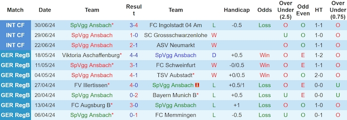 Nhận định, soi kèo Ansbach vs Nürnberg, 23h30 ngày 4/7: Khách không quá mạnh - Ảnh 1