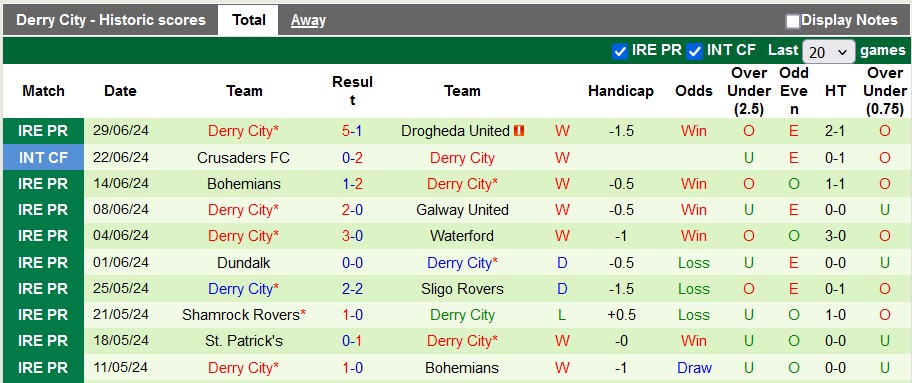 Nhận định, soi kèo Sligo Rovers vs Derry City, 1h45 ngày 5/7: Chưa bao giờ 'ngán' - Ảnh 2