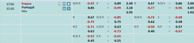 Trận tứ kết Euro Bồ Đào Nha vs Pháp ai kèo trên, tài xỉu mấy trái? - Ảnh 1