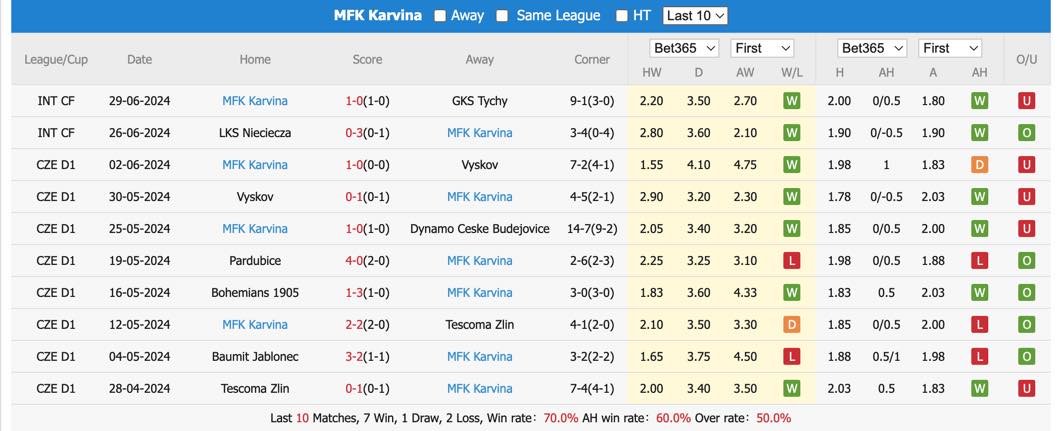 Nhận định, soi kèo Piast Gliwice vs Karvina, 16h ngày 4/7: Lịch sử lặp lại - Ảnh 2