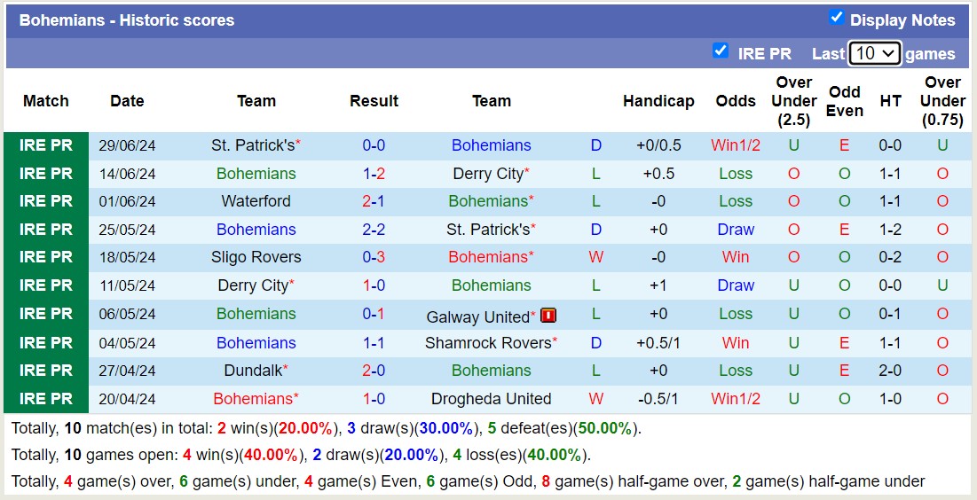 Nhận định, soi kèo Galway United vs Bohemian, 1h45 ngày 5/7: Thắng tiếp lượt về - Ảnh 2