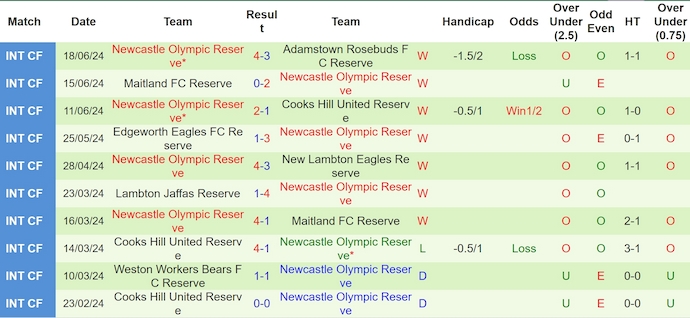 Nhận định, soi kèo Lake Macquarie (R) vs Newcastle Olympic (R), 17h ngày 4/7: Phong độ trái ngược - Ảnh 2