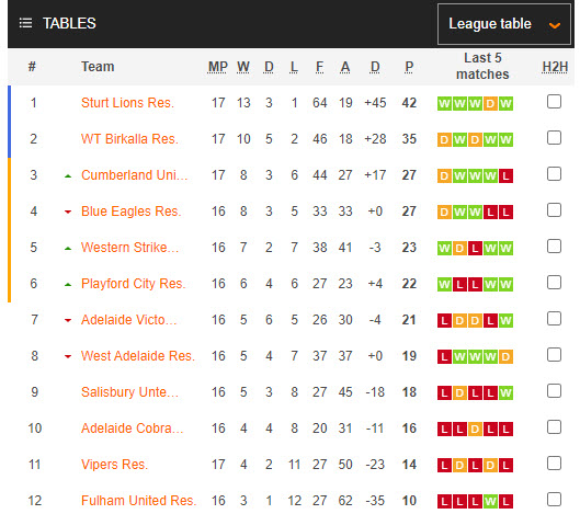 Nhận định, soi kèo Playford City (R) vs Fulham United (R), 17h45 ngày 4/7: Con mồi ưa thích - Ảnh 4