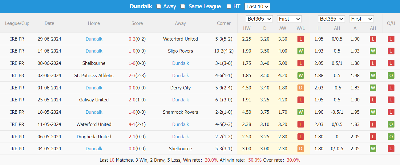 Nhận định, soi kèo Shamrock Rovers vs Dundalk, 2h ngày 5/7: Cải thiện thành tích - Ảnh 4