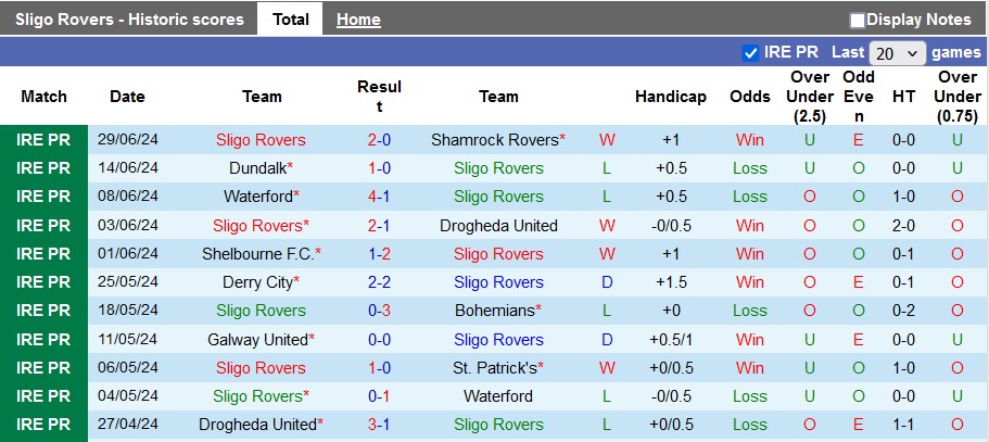 Nhận định, soi kèo Sligo Rovers vs Derry City, 1h45 ngày 5/7: Chưa bao giờ 'ngán' - Ảnh 1