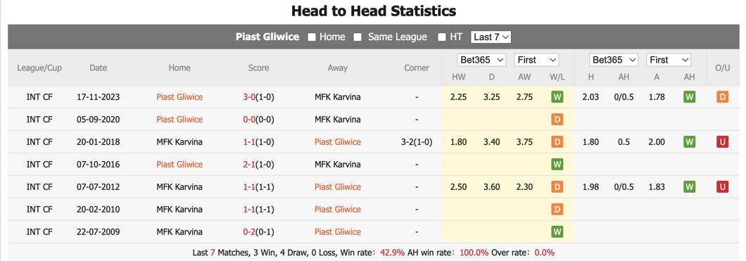 Nhận định, soi kèo Piast Gliwice vs Karvina, 16h ngày 4/7: Lịch sử lặp lại - Ảnh 3