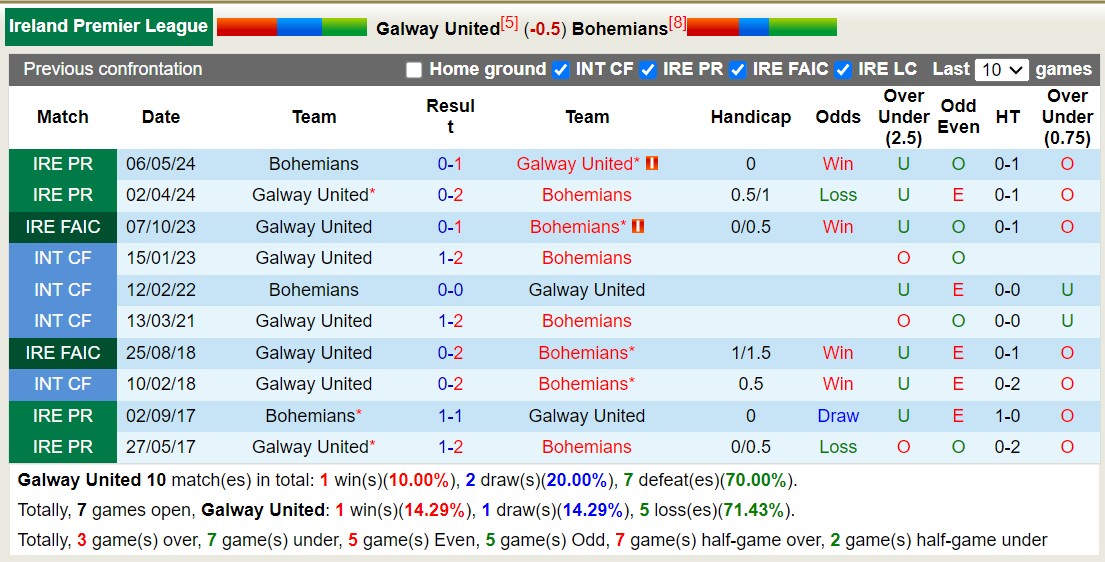 Nhận định, soi kèo Galway United vs Bohemian, 1h45 ngày 5/7: Thắng tiếp lượt về - Ảnh 3