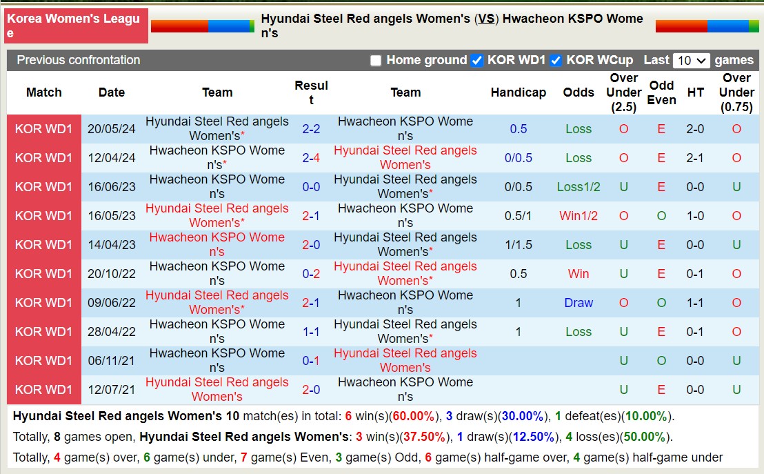 Nhận định, soi kèo Red Angels vs Hwacheon, 17h ngày 4/7: Long hổ tranh đấu - Ảnh 3