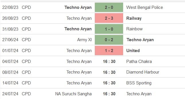 Nhận định, soi kèo Techno Aryan vs Patha Chakra, 16h30 ngày 4/7: Chia điểm là hợp lý - Ảnh 1