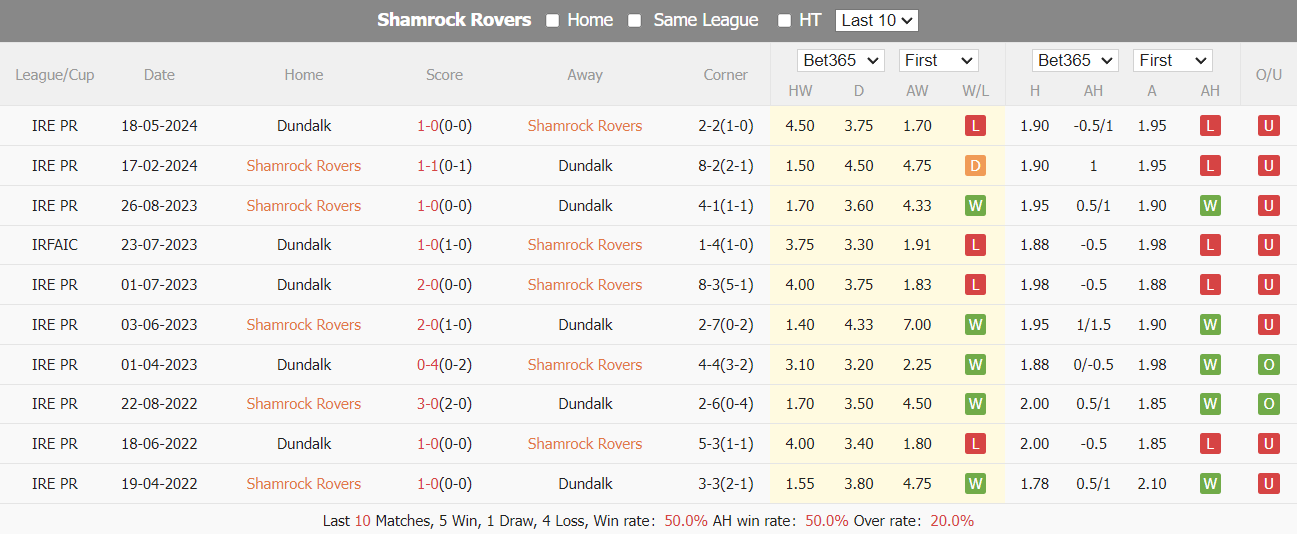 Nhận định, soi kèo Shamrock Rovers vs Dundalk, 2h ngày 5/7: Cải thiện thành tích - Ảnh 3