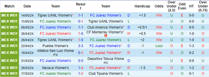 Nhận định, soi kèo Juárez (W) vs Guadalajara (W), 10h06 ngày 5/7: Khởi đầu suôn sẻ - Ảnh 1