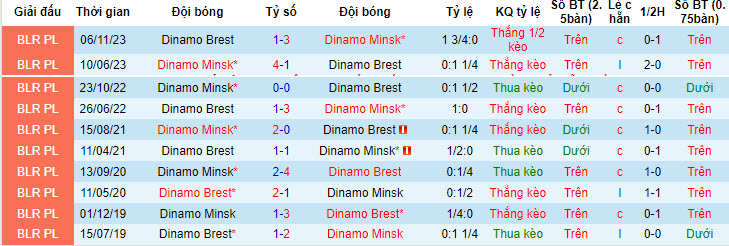 Nhận định, soi kèo Dinamo Minsk vs Dinamo Brest, 0h ngày 5/7: Xây chắc ngôi đầu - Ảnh 3