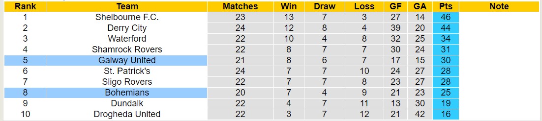 Nhận định, soi kèo Galway United vs Bohemian, 1h45 ngày 5/7: Thắng tiếp lượt về - Ảnh 4