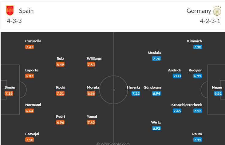Soi bảng dự đoán tỷ số chính xác Tây Ban Nha vs Đức, 23h ngày 5/7 - Ảnh 6