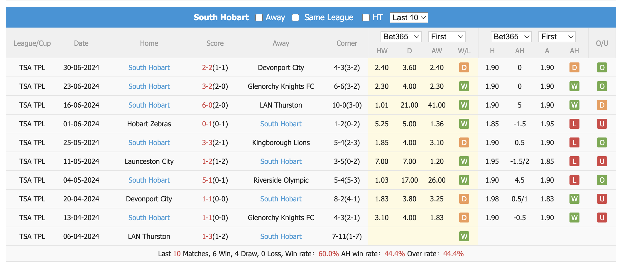 Nhận định, soi kèo Riverside Olympic vs South Hobart, 13h30 ngày 6/7: Chênh lệch đẳng cấp - Ảnh 2