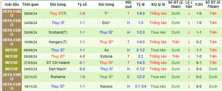 Soi kèo cả 2 đội ghi bàn Anh vs Thụy Sĩ, 23h ngày 6/7 - Ảnh 3