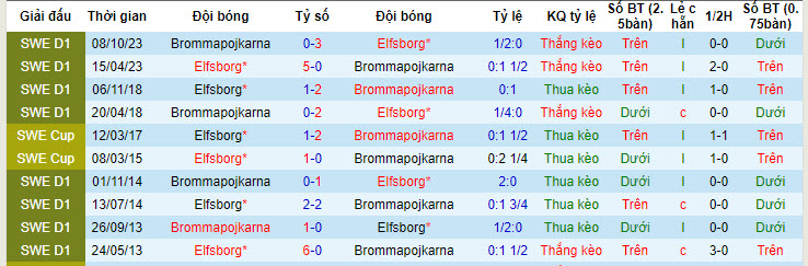 Nhận định, soi kèo Elfsborg vs Brommapojkarna, 20h ngày 6/7: Kịch tính lên cao - Ảnh 3