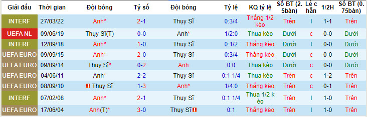 Soi bảng vị cầu thủ ghi bàn Anh vs Thụy Sĩ, 23h ngày 6/7 - Ảnh 4