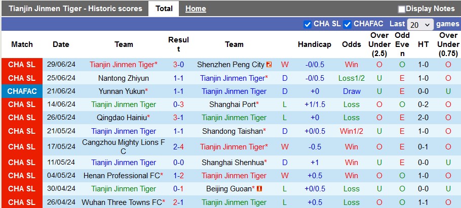 Nhận định, soi kèo Tianjin Tiger vs Changchun Yatai, 18h ngày 6/7: Chia điểm là hợp lý - Ảnh 1