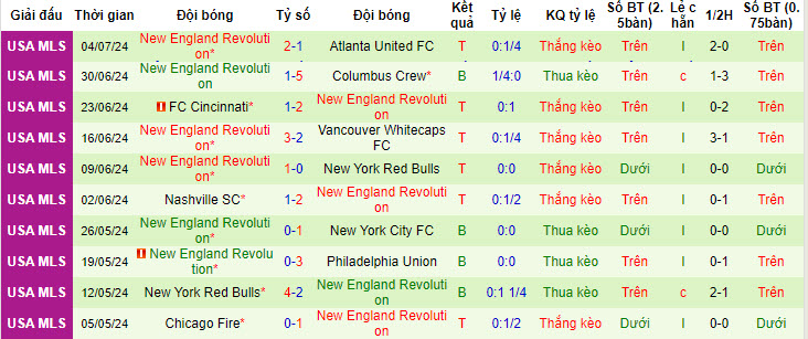 Nhận định, soi kèo Seattle Sounders vs New England, 9h30 ngày 7/7: Kỳ phùng địch thủ - Ảnh 2