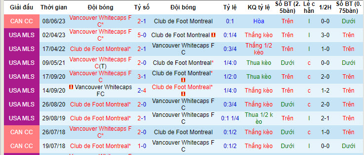 Nhận định, soi kèo Montreal vs Vancouver Whitecaps, 6h30 ngày 7/7: Khó phân định thắng thua - Ảnh 3