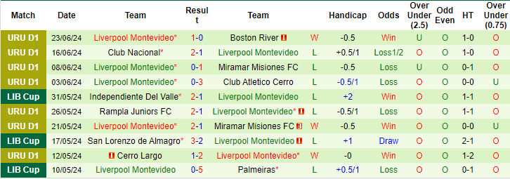 Nhận định, soi kèo Cerro Largo vs Liverpool Montevideo, 20h ngày 6/7: Tin cửa trên - Ảnh 2