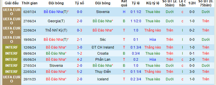 Soi kèo thẻ phạt Bồ Đào Nha vs Pháp, 2h ngày 6/7 - Ảnh 1