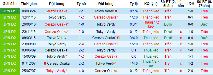 Nhận định, soi kèo Tokyo Verdy vs Cerezo Osaka, 16h ngày 6/7: Cuộc đua top 3 bắt đầu - Ảnh 3