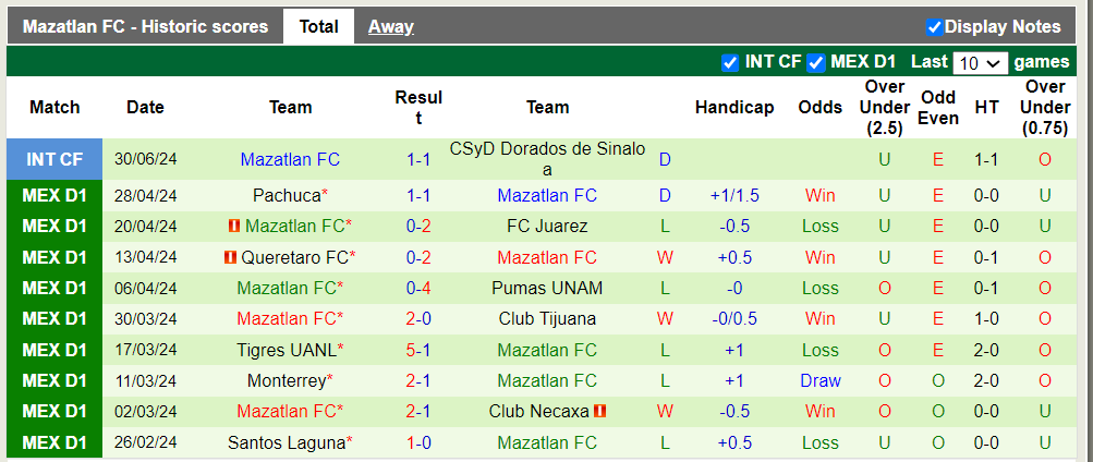 Nhận định, soi kèo Cruz Azul vs Mazatlan, 10h ngày 07/07: Thắng lợi tối thiểu - Ảnh 3