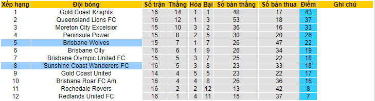 Nhận định, soi kèo Sunshine Coast Wanderers vs Wynnum Wolves, 13h15 ngày 7/7: Tiếp cận đối thủ - Ảnh 4