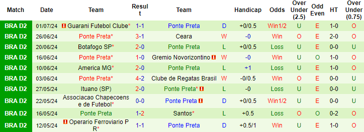 Nhận định, soi kèo Brusque vs Ponte Preta, 7h ngày 6/7: Niềm tin cửa trên - Ảnh 2